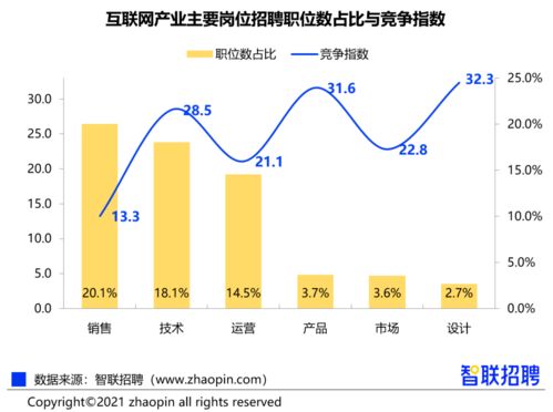 跨界薪酬27722元 月 互聯網人必看的數據報告來了
