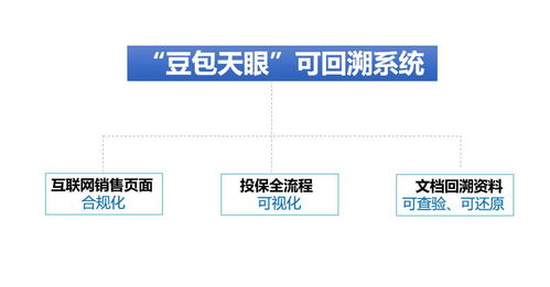 積極響應(yīng)銀保監(jiān)會(huì)630要求 豆包網(wǎng)推出互聯(lián)網(wǎng)保險(xiǎn)網(wǎng)銷可回溯系統(tǒng)