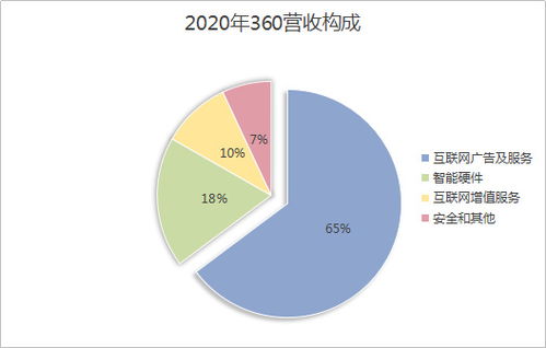 360 掙最庸俗的廣告錢 投入于安全技術研發