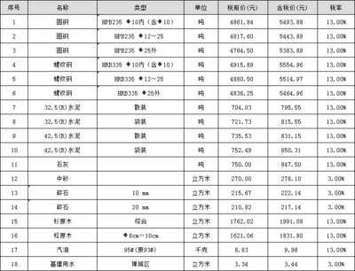 關(guān)于發(fā)布佛山市2021年12月份及第4季度建設(shè)工程材料綜合價(jià)格的通知